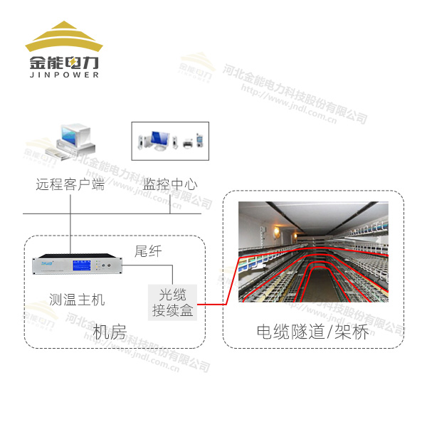 電氣火災監(jiān)控系統